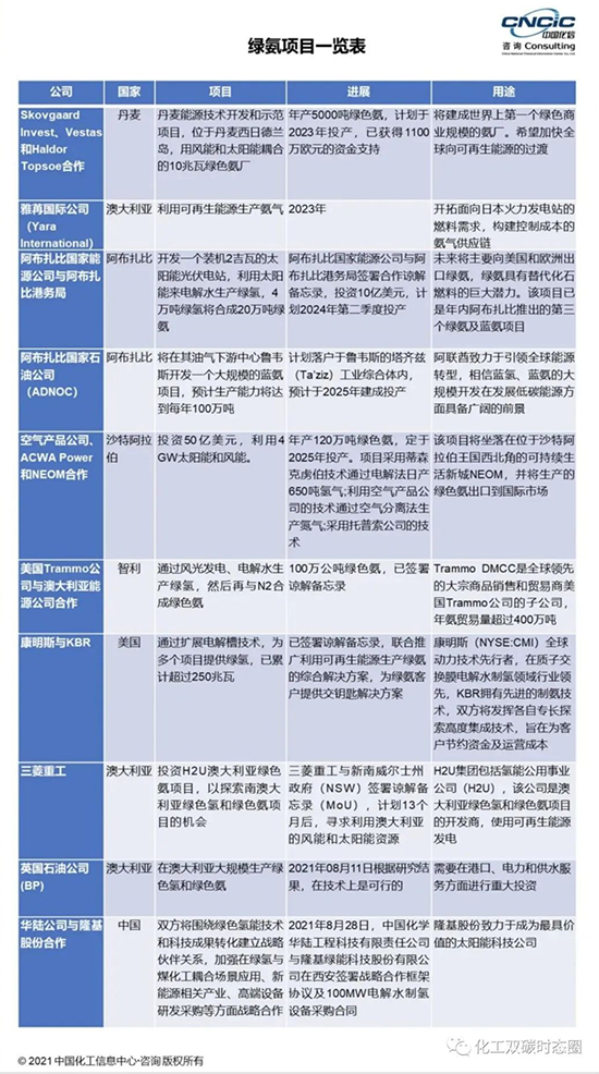 1652770586999671lfUd.jpg 雙碳綠氨1.jpg