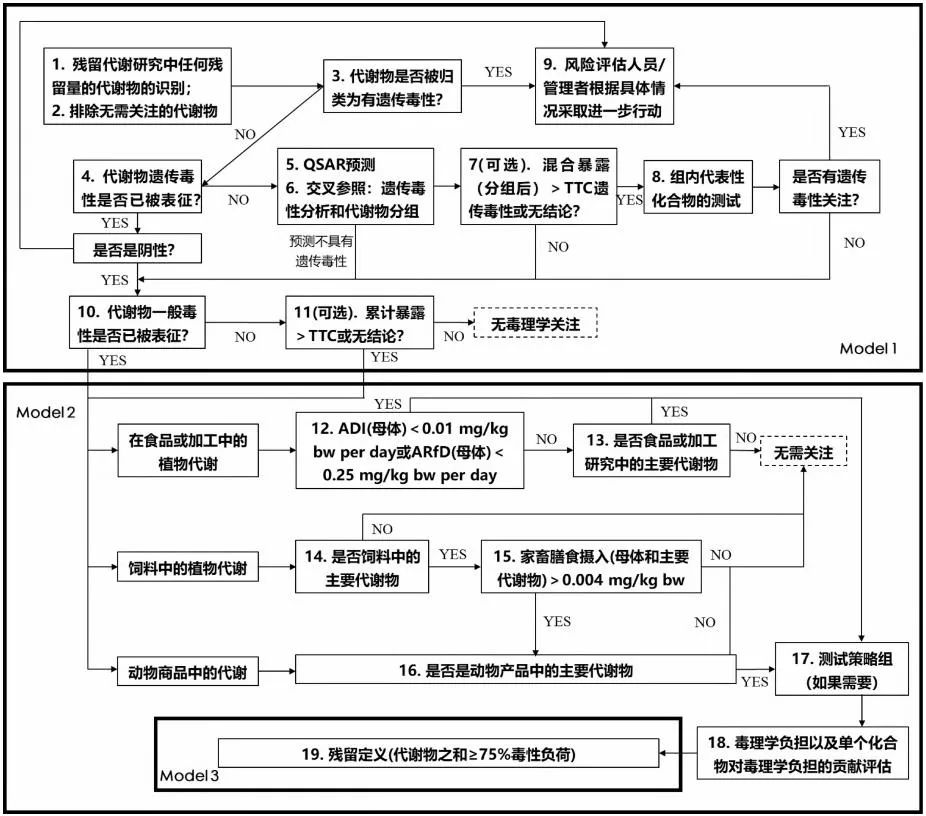 EFSA膳食風險評估決策方案 