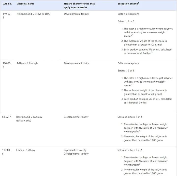 高風(fēng)險(xiǎn)化學(xué)物質(zhì)