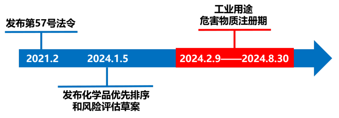智利化學品法規進展