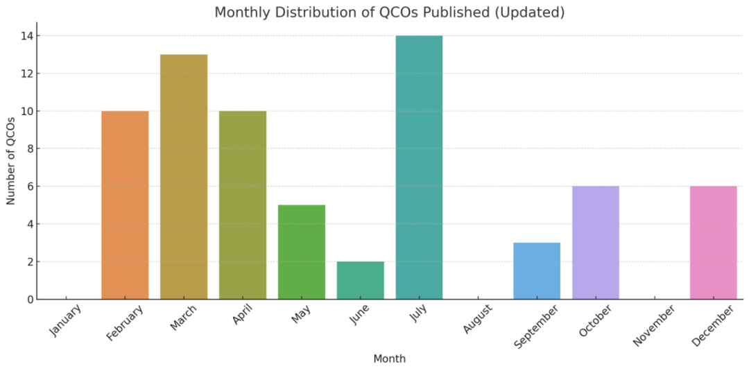 2023年QCOs更新總覽