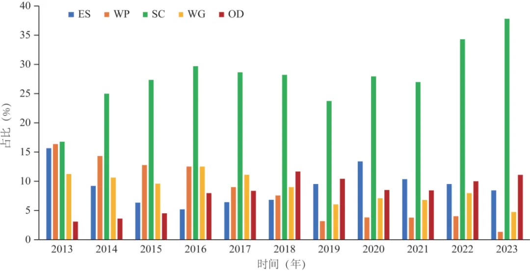 每年新增各主要劑型數量與本年度新增產品數量的占比