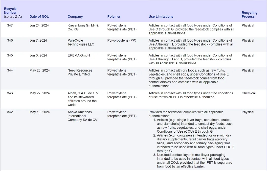 美國FDA食品接觸再生塑料注冊(cè)