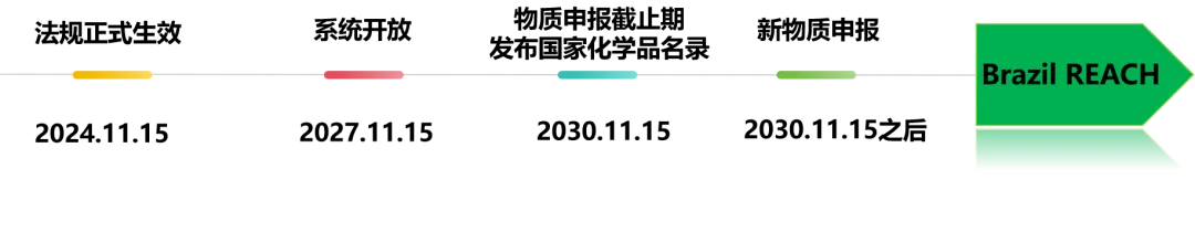 巴西新物質申報