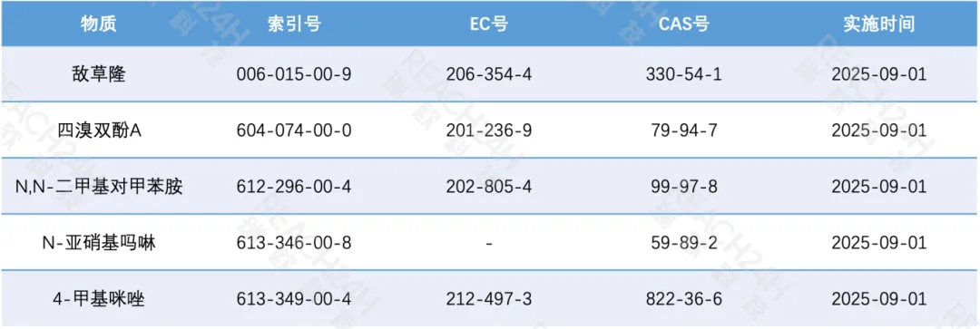 新增5項致癌1B類物質