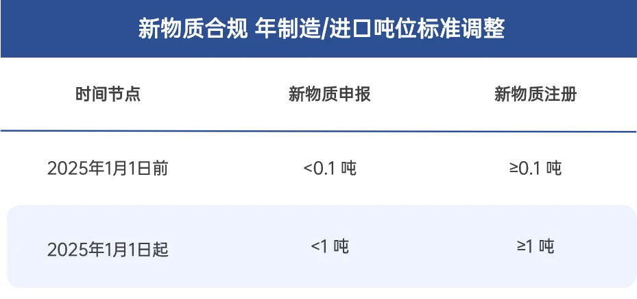 韓國K-REACH法規修訂案