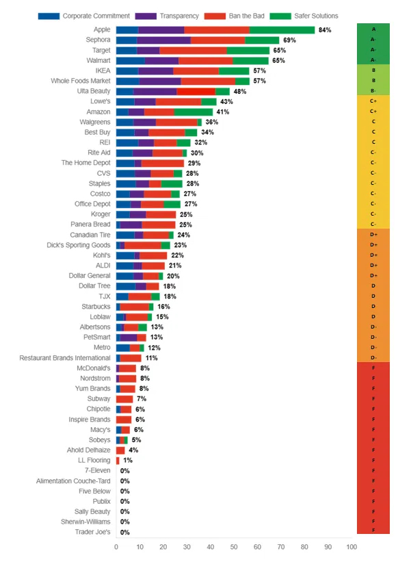 《2024年零售商報(bào)告卡》得分