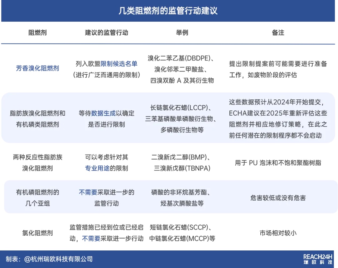 阻燃劑監管戰略