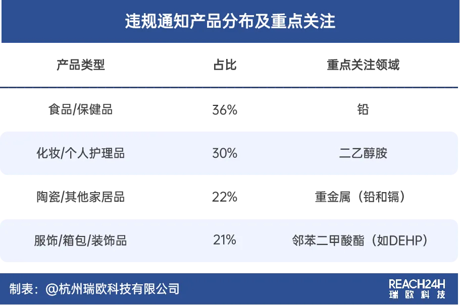 加州65法案違規(guī)通知涉及的產(chǎn)品類別