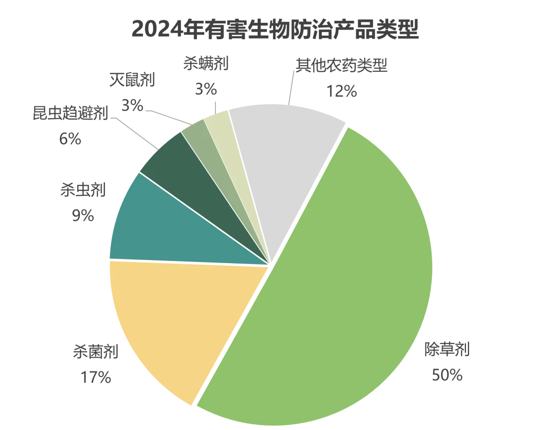 有害生物防治產品類型