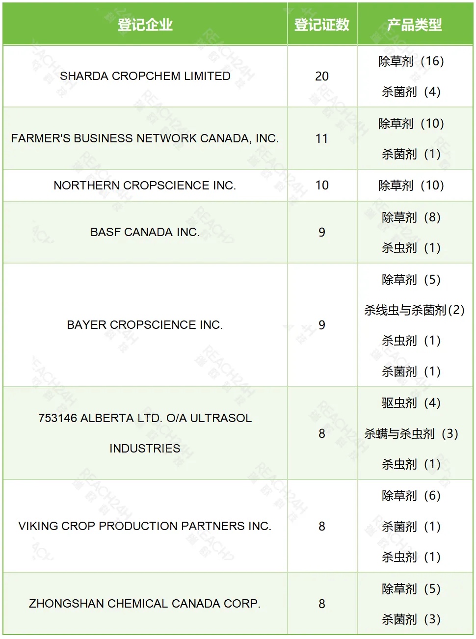 加拿大農藥登記公司