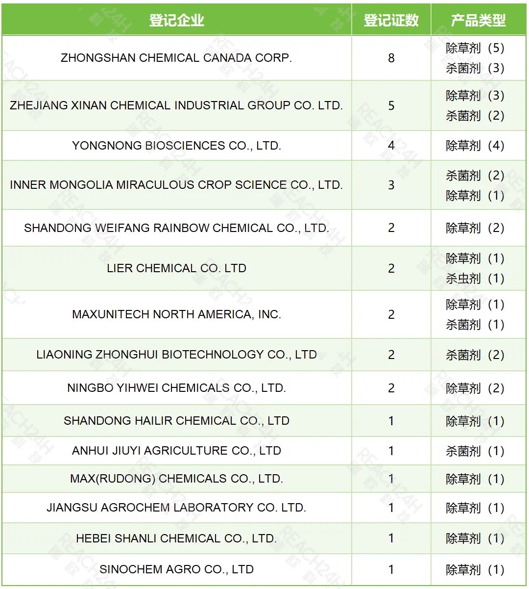 加拿大農藥登記的中國企業