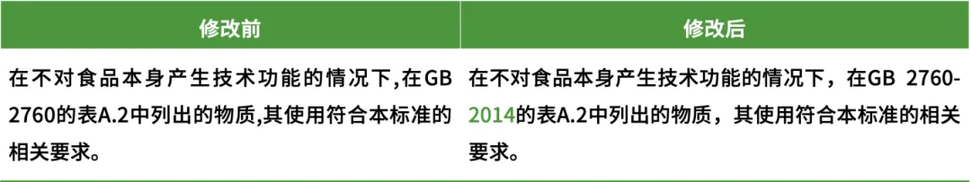 允許使用的食品添加劑的描述