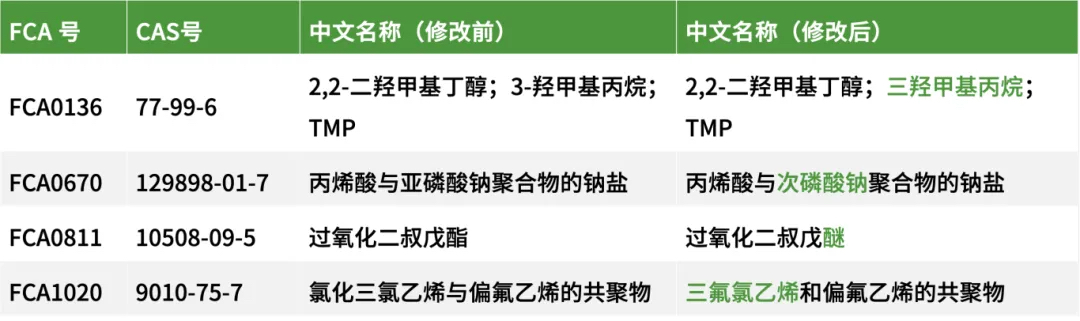 添加劑名稱修訂