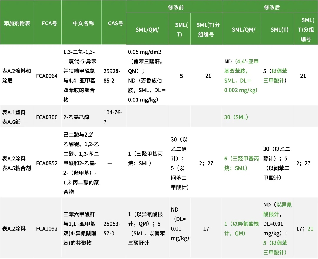 添加劑的特定遷移限量要求