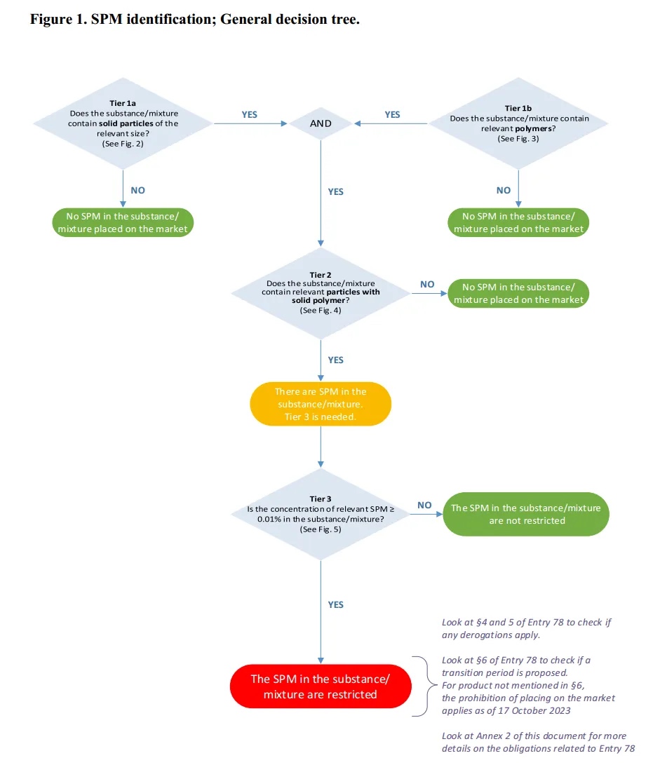 通用SPM判斷決策樹