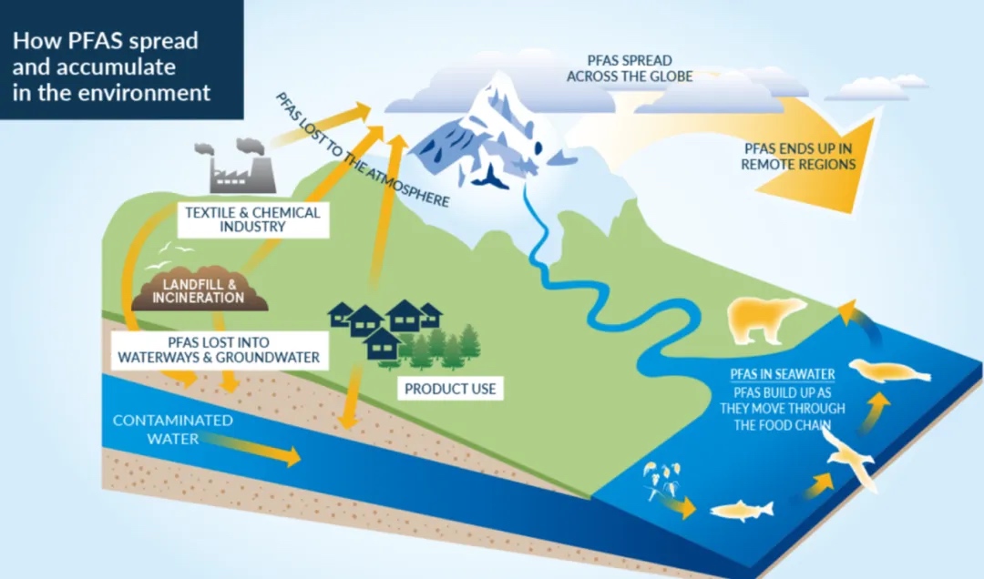 全氟和多氟烷基物質(zhì)PFAS管控
