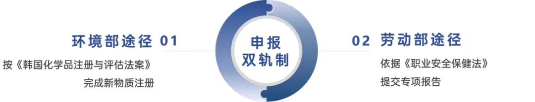 韓國新化學物質申報實施雙軌制