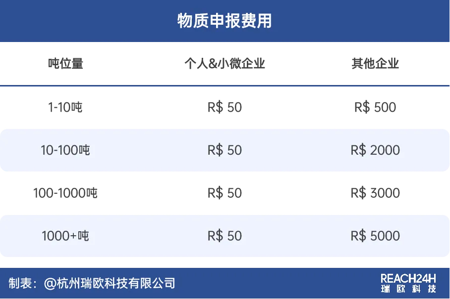 巴西REACH物質申報費用