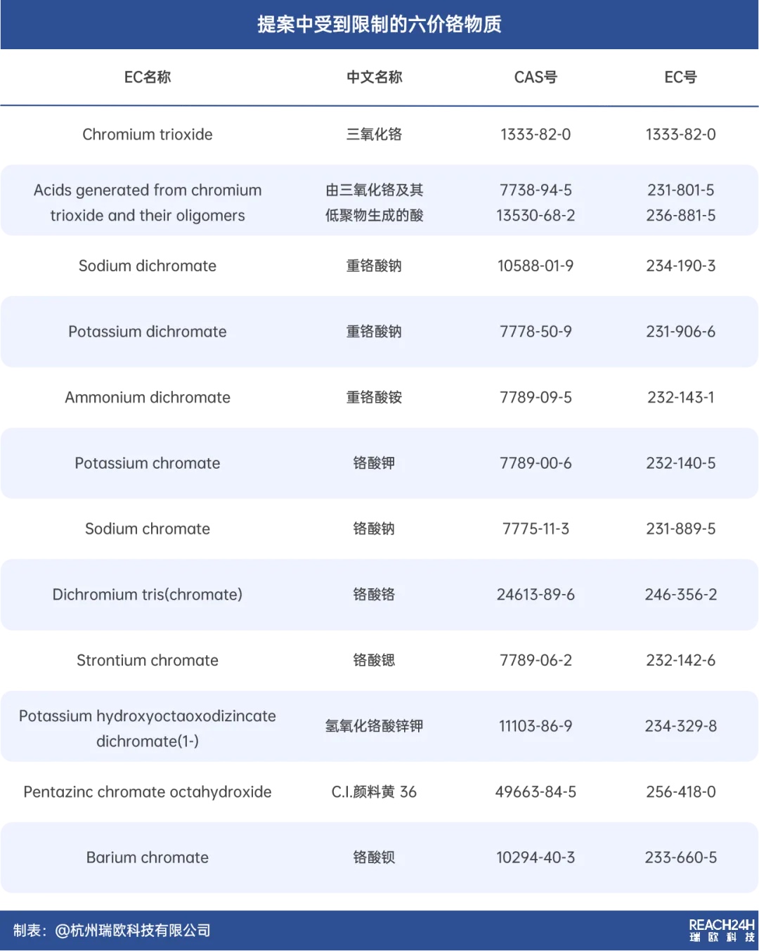 受到限制的六價鉻物質