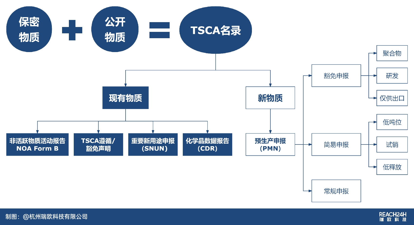 美國TSCA管控要求