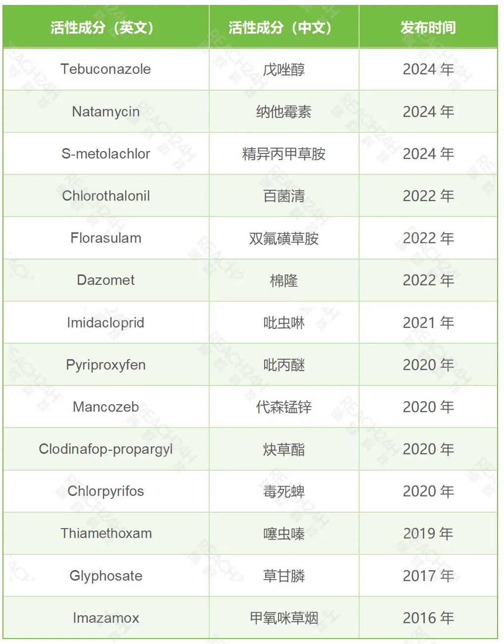 加拿大農(nóng)藥登記情況