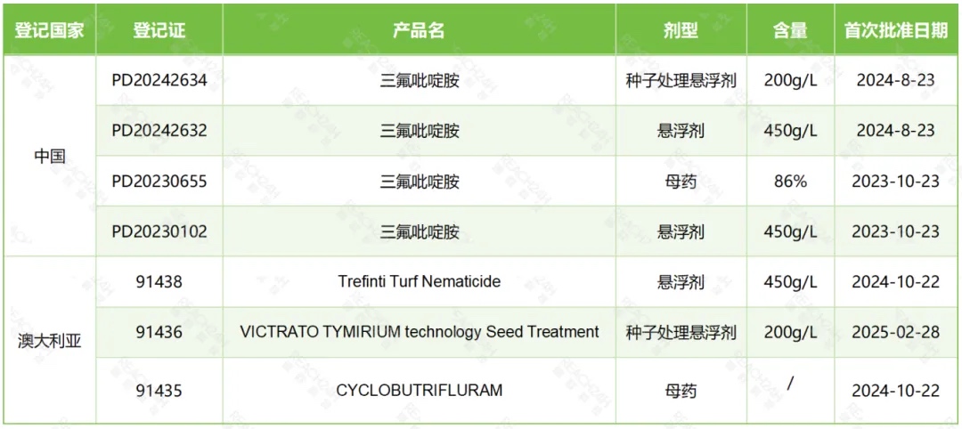 三氟吡啶胺在其他國家登記情況