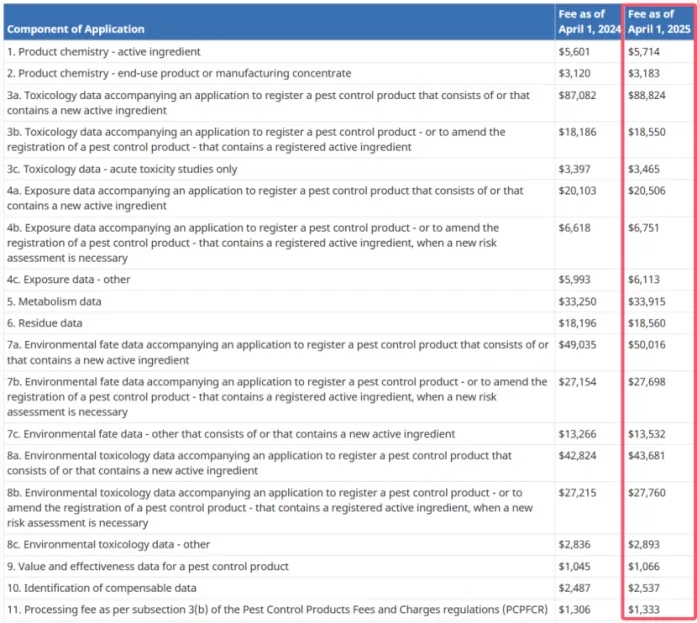 PMRA 2025-2026常規(guī)農(nóng)藥數(shù)據(jù)模塊對應(yīng)評審費(fèi)