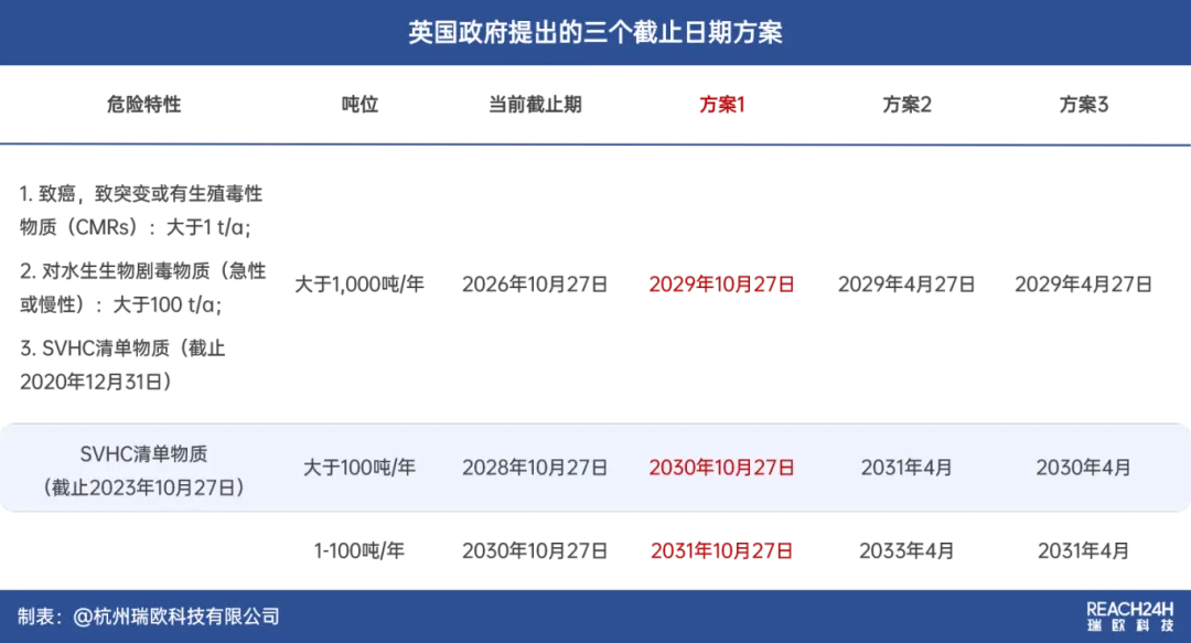 英國UK REACH注冊截止期