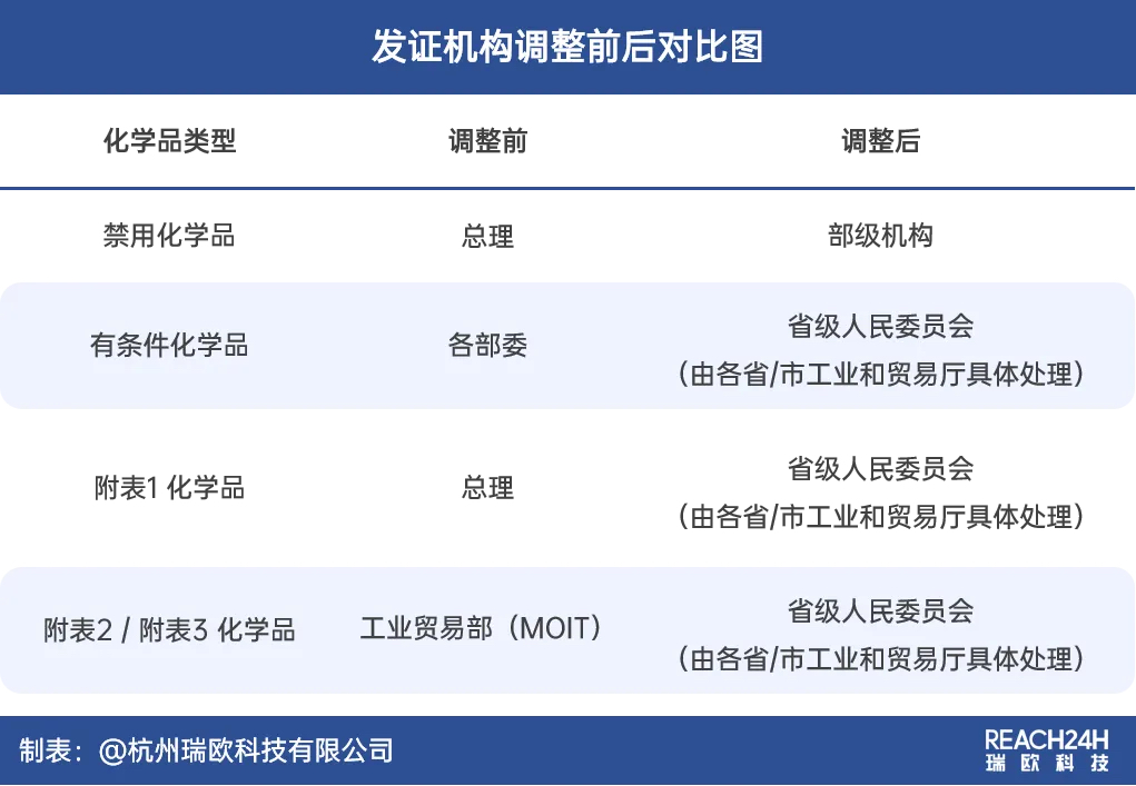 越南發證機構的重大調整