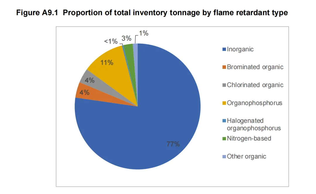 阻燃劑市場需求